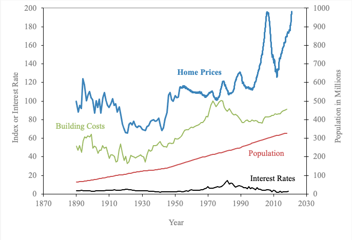 Case-Schiller Index. Shows historical trends of the housing market, the population, interest rates, and building costs.

Is House Hacking A Good Idea?