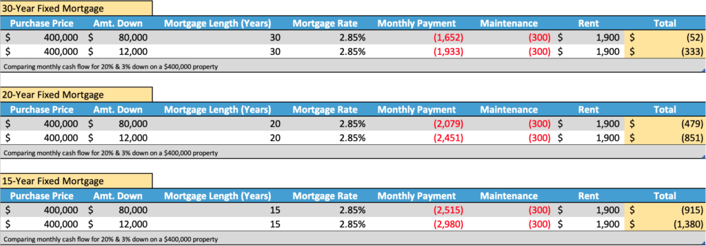 Real estate investment monthly cash flow table