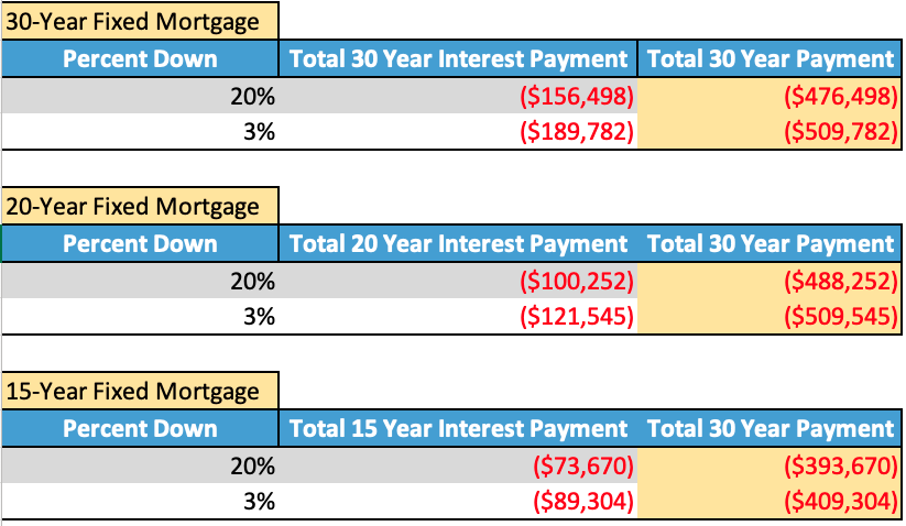 Real Estate interest and principle payments