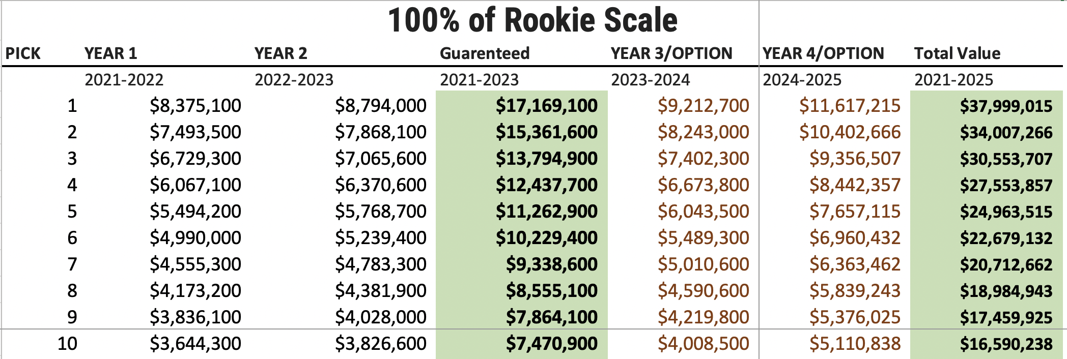 NBA Rookie Contract Finances
