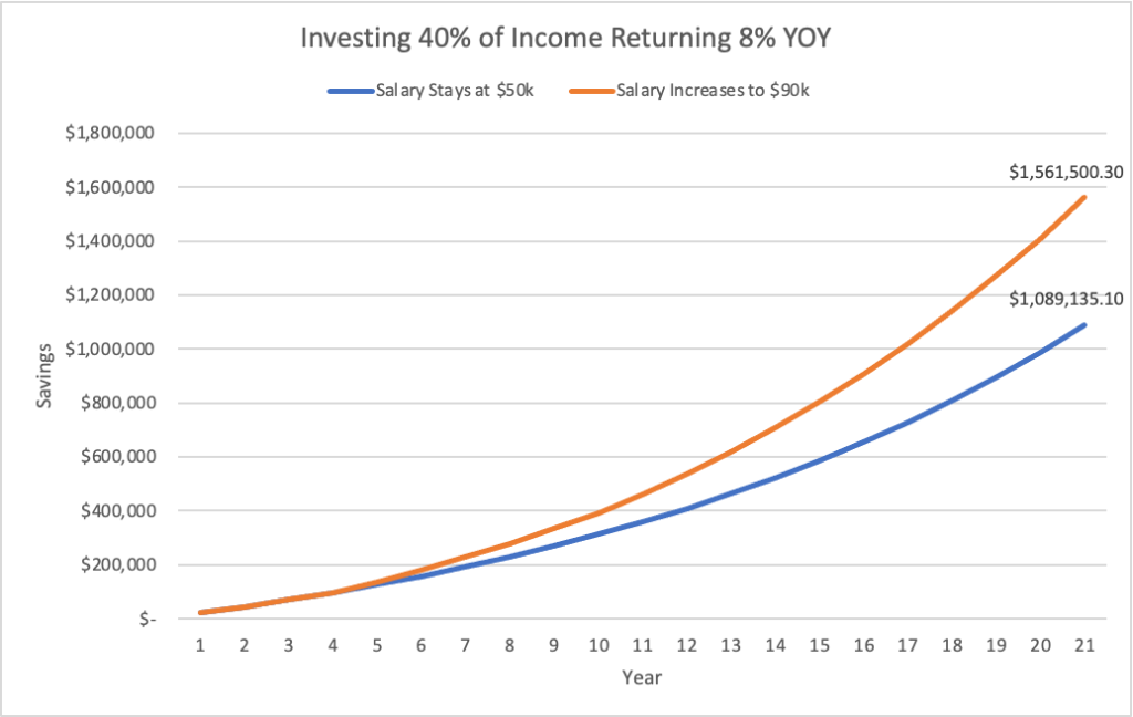 Demonstrates growth of savings using an 8% annual return. One scenarios shows a consistent amount of savings and the other shows what happens if you increase your salary and therefore your savings.